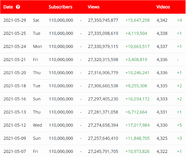 You can check Youtube stats Pewdiepie on the full HypeAuditor YouTube report